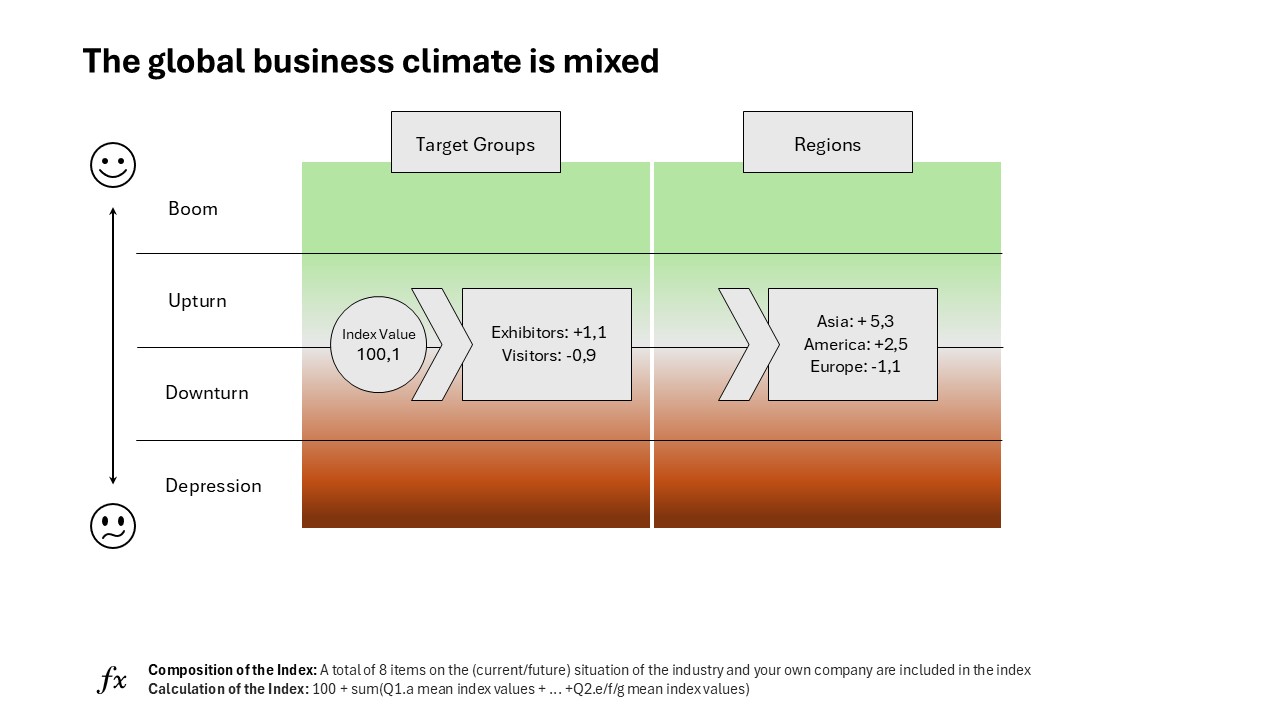 The new IFH Industry Index reflects the current sentiment in the global consumer goods industry. Photo: IFH KÖLN